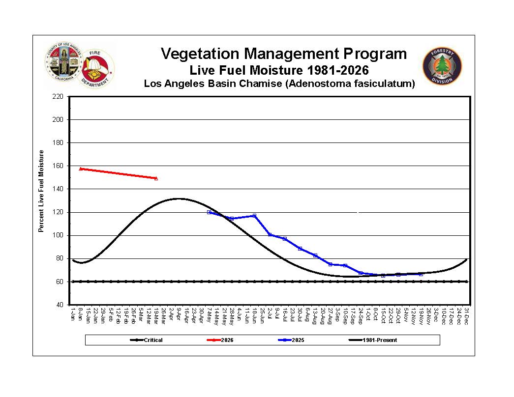 Los Angeles Basin Graph