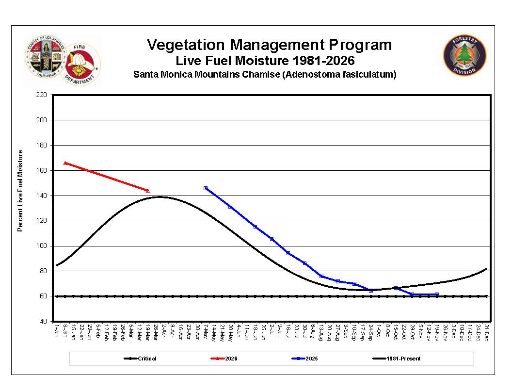 Santa Monica Mountains Graph